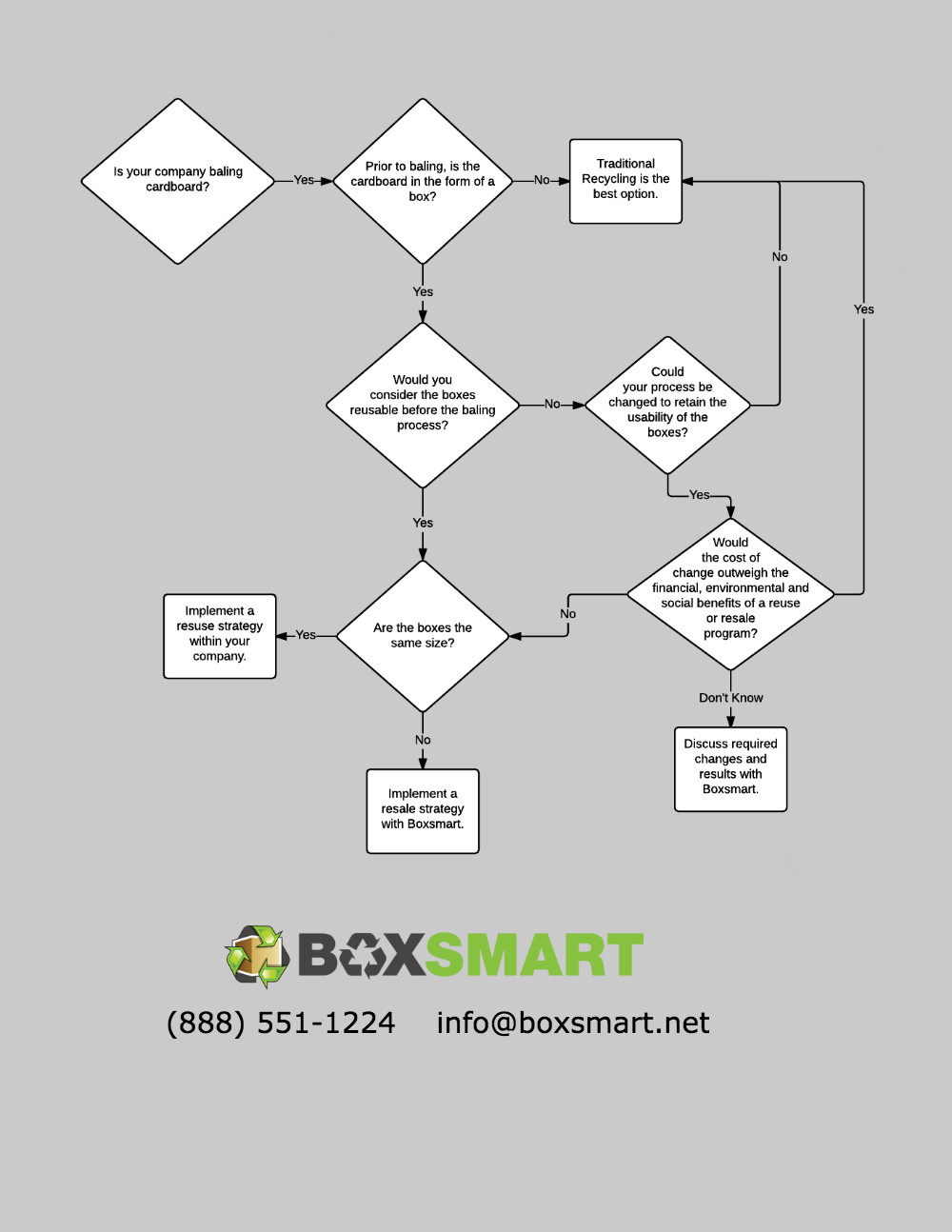 Corrugate-Scrap-Decision-Flow